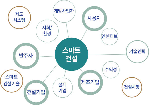 스마트 건설 - 사용자 인센티브 기술인력 수익성 건설시장 제조기업 설계 기업 건설기업 스마트 건설기술 발주자 제도 시스템 사회/환경 개발사업자