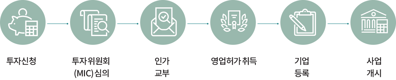 투자신청 투자위원회 (MIC)심의 인가교부 영업허가취득 기업등록 사업 개시