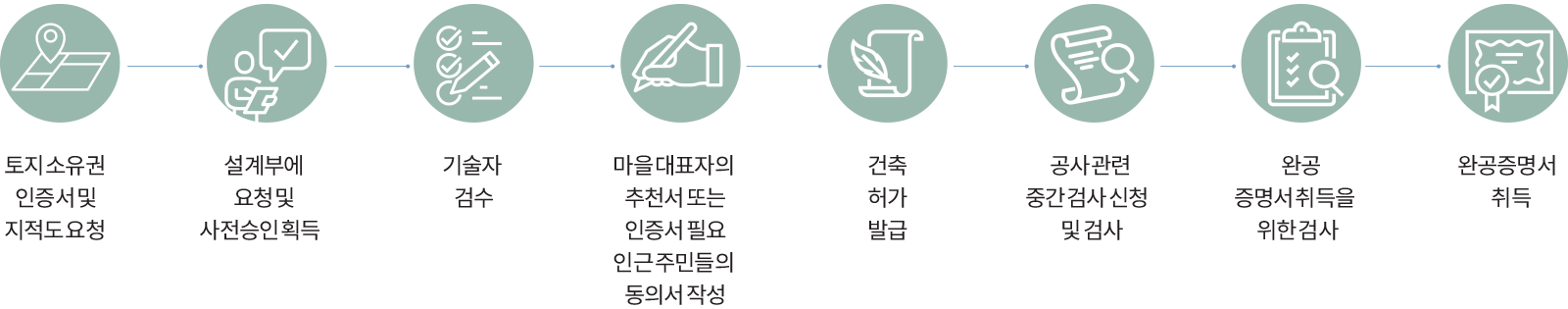 토지소유권 인증서 및 지적도요청 설계부에 요청 및 사전승인 획득 기술자 검수 마을대표자의 추천서 또는 인증서 필요 인근 주민들의 동의서 작성 건축허가발급 공사과련 중간검사신청 및 검사 완공 증명서 취득을 위한 검사 완공증명서 취득