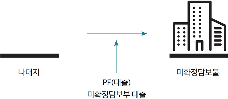 나대지 PF(대출) 미확정담보부 대출 미확정담보물