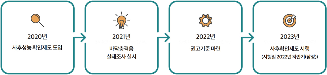 2020년 사후성능 확인제도 도입 2021년 바닥충격음 실태조사 실시 2022년 권고기준 마련 2023년 사후확인제도 시행 (시행일 2022년 하반기(잠정))
