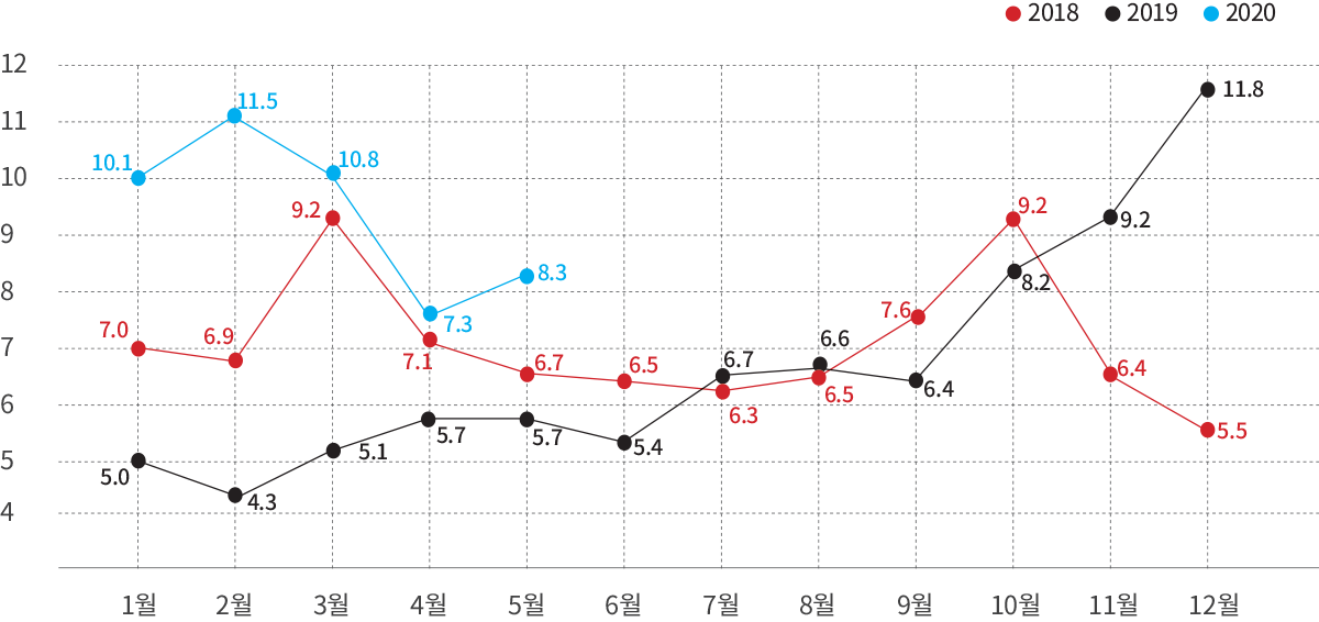 2018 2019 2020 1월 2월 3월 4월 5월 6월 7월 8월 9월 10월 11월 12월 4 5 6 7 8 9 10 11 12 10.1 11.5 10.8 7.3 8.3 7.0 6.9 9.2 7.1 6.7 6.5 6.3 6.5 7.6 9.2 6.4 5.5 5.0 4.3 5.1 5.7 5.7 5.4 6.7 6.6 6.4 8.2 9.2 11.8