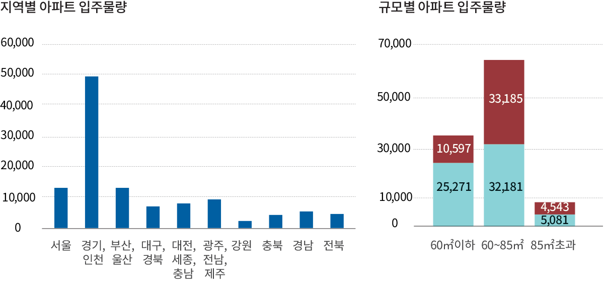지역별 아파트 입주물량 60,000 50,000 40,000 30,000 20,000 10,000 0 서울 경기,인천 부산,울산, 대구,경북 대전,세종,충남 광주,전남,제주 강원 충북 경남 전북 규모별 아파트 입주물량 70,000 50,000 30,000 10,000 0 10,597 25,271 33,185 32,181 4,543 5,081 60㎡이하 60~85㎡ 85㎡초과