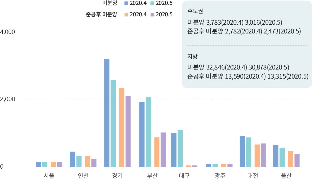 수도권 미분양 3,783(2020.4) 3,016(2020.5) 준공후 미분양 2,782(2020.4) 2,473(2020.5) 지방 미분양 32,846(2020.4) 30,878(2020.5) 준공후 미분양 13,590(2020.4) 13,315(2020.5) 미분양 2020.4 2020.5 준공후 미분양 2020.4 2020.5 4,000 2,000 0 서울 인천 경기 부산 대구 광주 대전 울산
