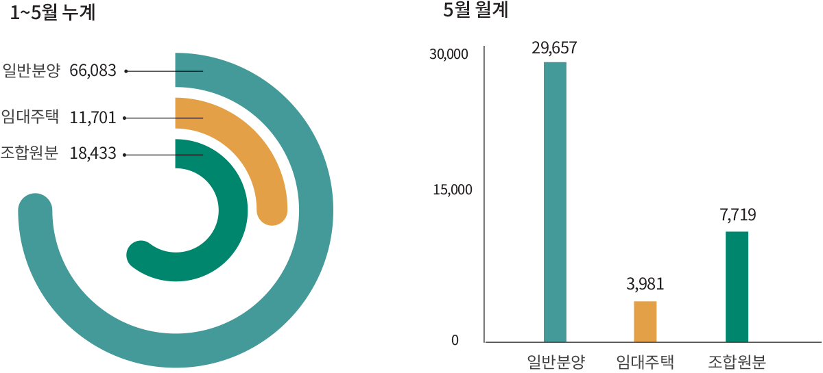 1~5월 누계 일반분양 66,083 임대주택 11,701 조합원분 18,433 5월 업계 30,000 15,000 0 29,657 3,981 7,719 일반분양 임대주택 조합원분