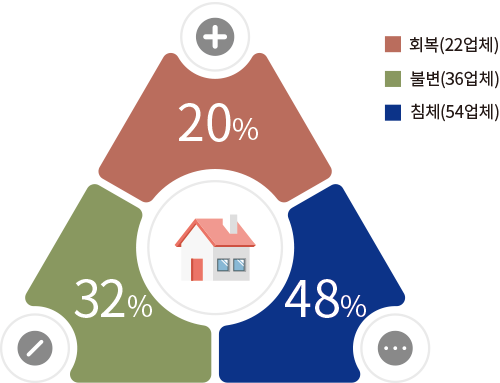 회복(22업체) 불변(36업체) 침체(54업체) 20% 32% 48%