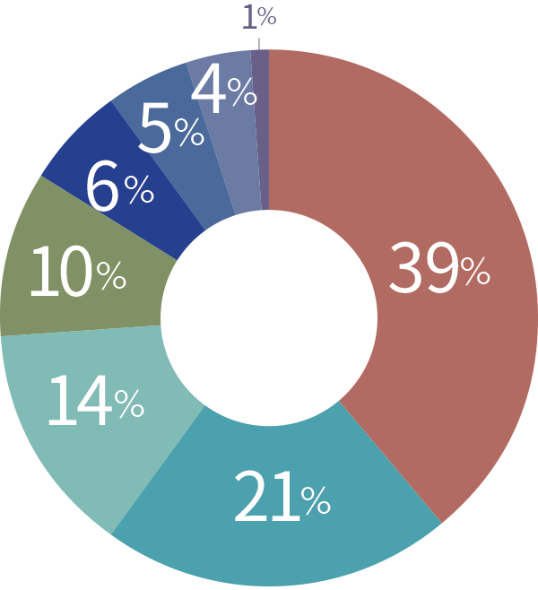39%, 21%, 14%, 10%, 6%, 5%, 4%, 1%