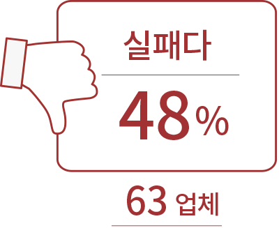 실패다 48% 63업체