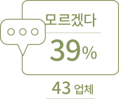 모르겠다 39% 43업체