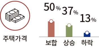 주택가격 보합 상승 하락 50% 37% 13%
