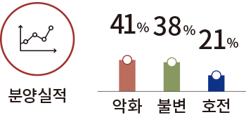 분양실적 악화 불변 호전 41% 38% 21%