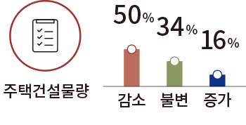 주택건설물량 감소 불편 증가 50% 34% 16%