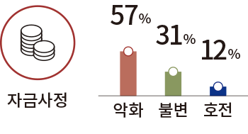 자금사정 악화 붎변 호전 57% 31% 12%