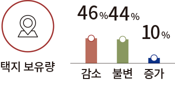 택지 보유량 감소 불변 증가 46% 44% 10%