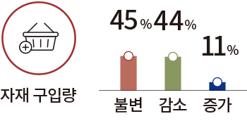 자재 구입량 불변 감소 증가 45% 44% 11%