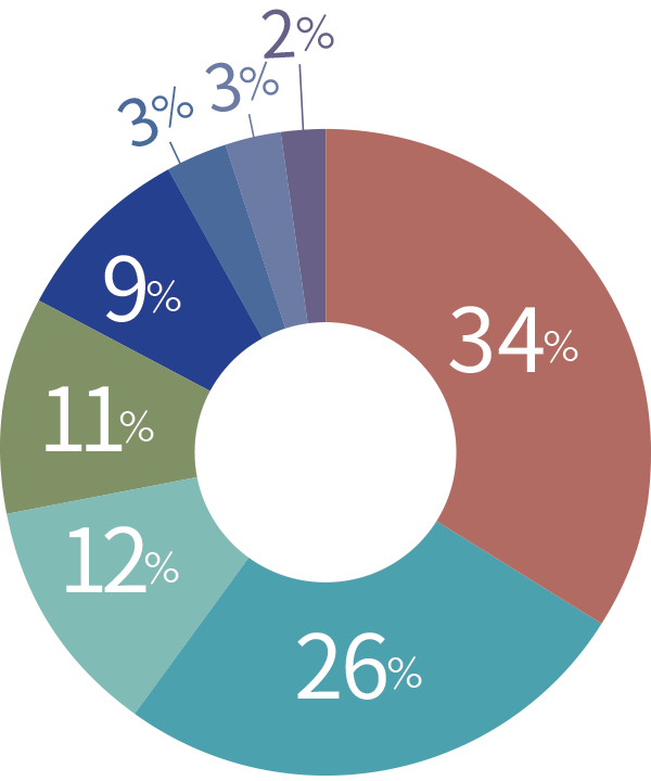 34%, 26%, 12%, 11%, 9%, 3%, 3%, 2%