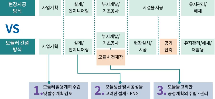 현장시공방식 vs 모듈러건설방식 사업기획 설계/엔지니어링 부지개발/기초공사 시설물 시공 현장설치/시공 모듈 사전제작 공기 단축 유지관리/해체 유지관리/해체/재활용 1.모듈러 활용계획 수립 및 발주계획 검토 2.모듈생산 및 시공성을 고려한 설계·ENG 3.모듈을 고려한 공정계획의 수립·관리