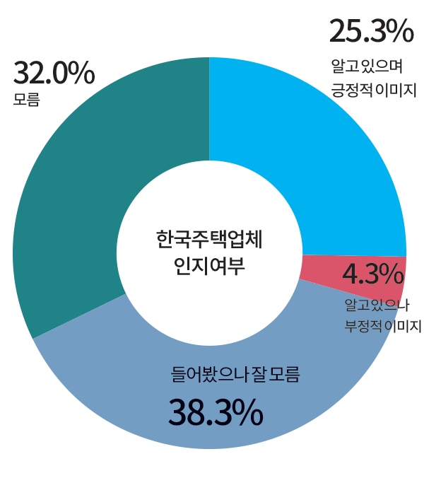 한국주택업체 인지여부 들어봤으나 잘 모름 38.3% 모름 32.0% 알고있으며 긍정적 이미지 25.3% 알고있으나 부정적이미지 4.3%