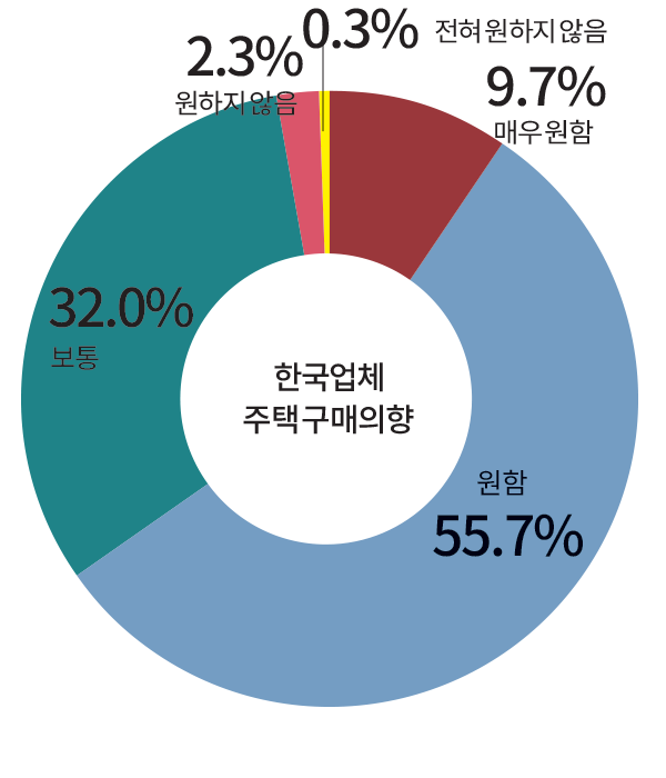 한국업체 주택구매의향 원함55.7% 보통 32.0% 매우원함 9.7% 원하지않음 2.3% 전혀 원하지않음 0.3%