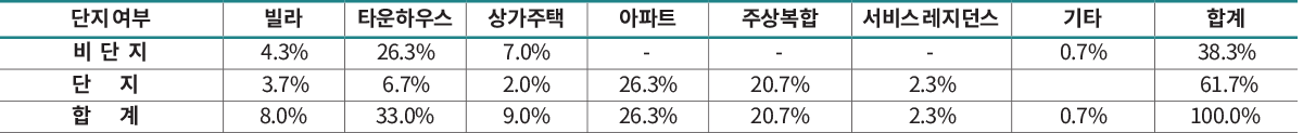 단지 여부 빌라 타운하우스 상가주택 아파트 주상복합 서비스 레지던스 기타 합계 비 단 지 4.3% 26.3% 7.0% - - - 0.7% 38.3% 단 지 3.7% 6.7% 2.0% 26.3% 20.7% 2.3% 61.7% 합 계 8.0% 33.0% 9.0% 26.3% 20.7% 2.3% 0.7% 100.0%