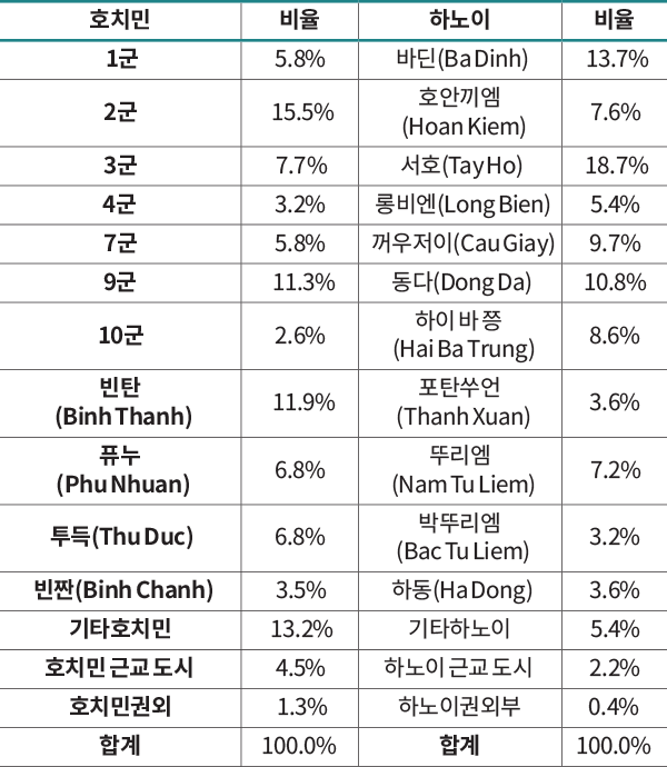 호치민 비율 하노이 비율 1군 5.8% 바딘(Ba Dinh) 13.7% 2군 15.5% 호안끼엠(Hoan Kiem) 7.6% 3군 7.7% 서호(Tay Ho) 18.7% 4군 3.2% 롱비엔(Long Bien) 5.4% 7군 5.8% 꺼우저이(Cau Giay) 9.7% 9군 11.3% 동다(Dong Da) 10.8% 10군 2.6% 하이 바 쯩(Hai Ba Trung) 8.6% 빈탄(Binh Thanh) 11.9% 포탄쑤언(Thanh Xuan) 3.6% 퓨누(Phu Nhuan) 6.8% 뚜리엠(Nam Tu Liem) 7.2% 투득(Thu Duc) 6.8% 박뚜리엠(Bac Tu Liem) 3.2% 빈짠(Binh Chanh) 3.5% 하동(Ha Dong) 3.6% 기타호치민 13.2% 기타하노이 5.4% 호치민 근교 도시 4.5% 하노이 근교 도시 2.2% 호치민권외 1.3% 하노이권외부 0.4% 합계 100.0% 합계 100.0%