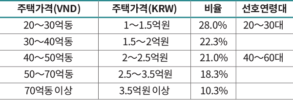 주택가격(VND) 주택가격(KRW) 비율 선호연령대 20∼30억동 1∼1.5억원 28.0% 20∼30대 30∼40억동 1.5∼2억원 22.3% 40∼50억동 2∼2.5억원 21.0% 40∼60대 50∼70억동 2.5∼3.5억원 18.3% 70억동 이상 3.5억원 이상 10.3%