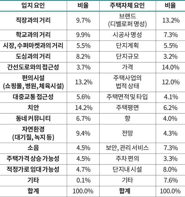 입지 요인 비율 주택자체 요인 비율 직장과의 거리 9.7% 브랜드(디벨로퍼 명성) 13.2% 학교과의 거리 9.9% 시공사 명성 7.3% 시장, 수퍼마켓과의 거리 5.5% 단지계획 5.5% 도심과의 거리 8.2% 단지규모 3.2% 간선도로와의 접근성 3.7% 가격 14.0% 편의시설(쇼핑몰, 병원, 체육시설) 13.2% 주택사업의 법적 상태 12.0% 대중교통 접근성 5.6% 주택면적 및 타입 4.1% 치안 14.2% 주택평면 6.2% 동네 커뮤니티 6.7% 향 4.0% 자연환경(대기질, 녹지 등) 9.4% 전망 4.3% 소음 4.5% 보안, 관리 서비스 7.3% 주택가격 상승 가능성 4.5% 주차 편의 3.3% 적정가로 임대 가능성 4.7% 단지내 시설 8.0% 기타 0.1% 기타 7.6% 합계 100.0% 합계　 100.0%