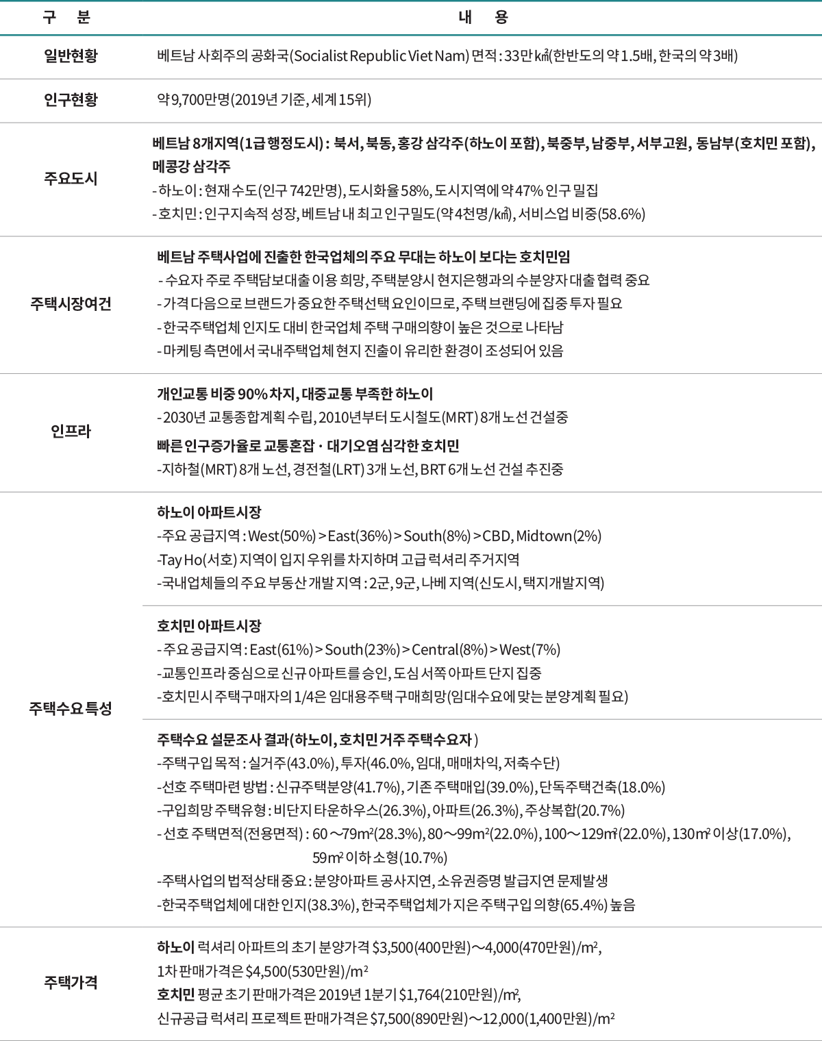 구 분 내 용 일반현황 베트남 사회주의 공화국(Socialist Republic Viet Nam) 면적 : 33만 ㎢(한반도의 약 1.5배, 한국의 약 3배) 인구현황 약 9,700만명(2019년 기준, 세계 15위) 주요도시 베트남 8개지역(1급 행정도시) : 북서, 북동, 홍강 삼각주(하노이 포함), 북중부, 남중부, 서부고원, 동남부(호치민 포함), 메콩강 삼각주
					            	- 하노이 : 현재 수도(인구 742만명), 도시화율 58%, 도시지역에 약 47% 인구 밀집
					            	- 호치민 : 인구지속적 성장, 베트남 내 최고 인구밀도(약 4천명/㎢), 서비스업 비중(58.6%)
					            	주택시장여건
									베트남 주택사업에 진출한 한국업체의 주요 무대는 하노이 보다는 호치민임
									- 수요자 주로 주택담보대출 이용 희망, 주택분양시 현지은행과의 수분양자 대출 협력 중요
									- 가격 다음으로 브랜드가 중요한 주택선택 요인이므로, 주택 브랜딩에 집중 투자 필요
									- 한국주택업체 인지도 대비 한국업체 주택 구매의향이 높은 것으로 나타남
									- 마케팅 측면에서 국내주택업체 현지 진출이 유리한 환경이 조성되어 있음
									인프라
									개인교통 비중 90% 차지, 대중교통 부족한 하노이
									- 2030년 교통종합계획 수립, 2010년부터 도시철도(MRT) 8개 노선 건설중
									빠른 인구증가율로 교통혼잡 · 대기오염 심각한 호치민
									-지하철(MRT) 8개 노선, 경전철(LRT) 3개 노선, BRT 6개 노선 건설 추진중
									주택수요 특성
									하노이 아파트시장
									-주요 공급지역 : West(50%) > East(36%) > South(8%) > CBD, Midtown(2%)
									-Tay Ho(서호) 지역이 입지 우위를 차지하며 고급 럭셔리 주거지역
									-국내업체들의 주요 부동산 개발 지역 : 2군, 9군, 나베 지역(신도시, 택지개발지역)
									호치민 아파트시장
									- 주요 공급지역 : East(61%) > South(23%) > Central(8%) > West(7%)
									-교통인프라 중심으로 신규 아파트를 승인, 도심 서쪽 아파트 단지 집중
									-호치민시 주택구매자의 1/4은 임대용주택 구매희망(임대수요에 맞는 분양계획 필요)
									주택수요 설문조사 결과(하노이, 호치민 거주 주택수요자)
									-주택구입 목적 : 실거주(43.0%), 투자(46.0%, 임대, 매매차익, 저축수단)
									-선호 주택마련 방법 : 신규주택분양(41.7%), 기존 주택매입(39.0%), 단독주택건축(18.0%)
									-구입희망 주택유형 : 비단지 타운하우스(26.3%), 아파트(26.3%), 주상복합(20.7%)
									- 선호 주택면적(전용면적) : 60∼79㎡(28.3%), 80∼99㎡(22.0%), 100∼129m2(22.0%), 130㎡ 이상(17.0%), 59㎡ 이하 소형(10.7%)
									-주택사업의 법적상태 중요 : 분양아파트 공사지연, 소유권증명 발급지연 문제발생
									-한국주택업체에 대한 인지(38.3%), 한국주택업체가 지은 주택구입 의향(65.4%) 높음
									주택가격
									하노이 럭셔리 아파트의 초기 분양가격 $3,500(400만원)∼4,000(470만원)/㎡,
									1차 판매가격은 $4,500(530만원)/㎡
									호치민 평균 초기 판매가격은 2019년 1분기 $1,764(210만원)/㎡,
									신규공급 럭셔리 프로젝트 판매가격은 $7,500(890만원)∼12,000(1,400만원)/㎡