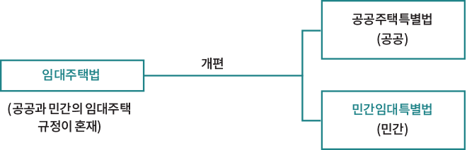 임대주택법 (공공과 민간의 임대주택 규정이 혼재) 개편 공공주택특별법(공공) 민간임대특별법(민간)