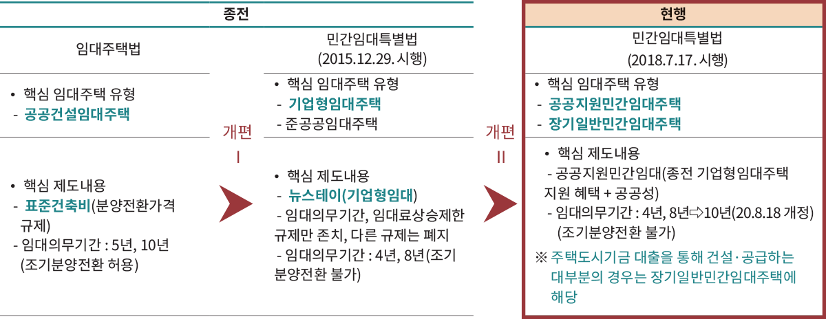 종전 현행 임대주택법 민간임대특별법 (2015.12.29. 시행) 민간임대특별법 (2018.7.17. 시행) •핵심 임대주택 유형 - 공공건설임대주택 •핵심 임대주택 유형 - 기업형임대주택 - 준공공임대주택 •핵심 임대주택 유형 - 공공지원민간임대주택 - 장기일반민간임대주택 •핵심 제도내용 - 표준건축비(분양전환가격 규제) - 임대의무기간 : 5년, 10년 (조기분양전환 허용) •핵심 제도내용 - 뉴스테이(기업형임대) - 임대의무기간, 임대료상승제한 규제만 존치, 다른 규제는 폐지 - 임대의무기간 : 4년, 8년(조기분양전환 불가) •핵심 제도내용 - 공공지원민간임대(종전 기업형임대주택 지원 혜택 + 공공성) - 임대의무기간 : 4년, 8년⇨10년(20.8.18 개정) (조기분양전환 불가) ※ 주택도시기금 대출을 통해 건설·공급하는 대부분의 경우는 장기일반민간임대주택에 해당 개편 Ⅰ 개편 Ⅱ