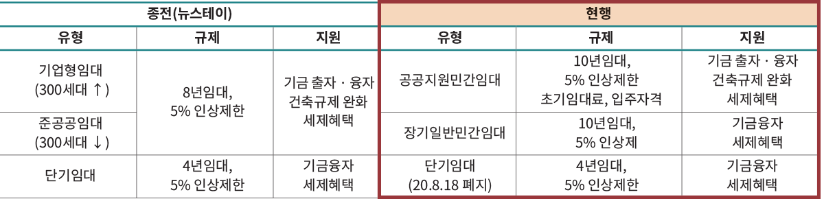 종전(뉴스테이) 현행 유형 규제 지원 유형 규제 지원 기업형임대 (300세대 ↑) 8년임대, 5% 인상제한 기금 출자 · 융자 건축규제 완화 세제혜택 공공지원민간임대 10년임대, 5% 인상제한 초기임대료, 입주자격 기금 출자 · 융자 건축규제 완화 세제혜택 준공공임대 (300세대 ↓) 장기일반민간임대 10년임대, 5% 인상제 기금융자 세제혜택 단기임대 4년임대, 5% 인상제한 기금융자 세제혜택 단기임대 (20.8.18 폐지) 4년임대, 5% 인상제한 기금융자 세제혜택