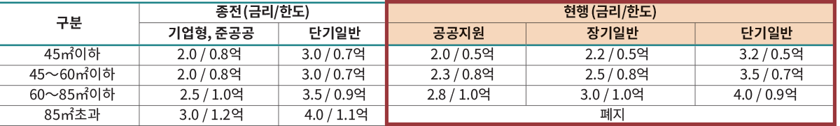 구분 종전 (금리/한도) 현행 (금리/한도) 기업형, 준공공 단기일반 공공지원 장기일반 단기일반 45㎡이하 2.0 / 0.8억 3.0 / 0.7억 2.0 / 0.5억 2.2 / 0.5억 3.2 / 0.5억 45～60㎡이하 2.0 / 0.8억 3.0 / 0.7억 2.3 / 0.8억 2.5 / 0.8억 3.5 / 0.7억 60～85㎡이하 2.5 / 1.0억 3.5 / 0.9억 2.8 / 1.0억 3.0 / 1.0억 4.0 / 0.9억 85㎡초과 3.0 / 1.2억 4.0 / 1.1억 폐지