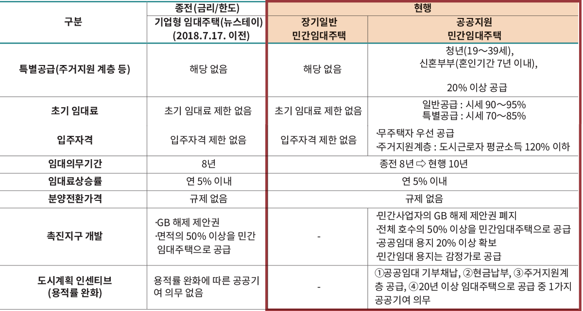 구분 종전 (금리/한도) 현행 기업형 임대주택(뉴스테이) (2018.7.17. 이전) 장기일반 민간임대주택 공공지원 민간임대주택 특별공급(주거지원 계층 등) 해당 없음 해당 없음 청년(19~39세), 신혼부부(혼인기간 7년 이내), 고령층 등에 사업장별 세대수의 20% 이상 공급 초기 임대료 초기 임대료 제한 없음 초기 임대료 제한 없음 일반공급 : 시세 90~95% 특별공급 : 시세 70~85% 입주자격 입주자격 제한 없음 입주자격 제한 없음 ·무주택자 우선 공급 ·주거지원계층 : 도시근로자 평균소득 120% 이하 임대의무기간 8년 종전 8년 ⇨ 현행 10년 임대료상승률 연 5% 이내 연 5% 이내 분양전환가격 규제 없음 규제 없음 촉진지구 개발 ·GB 해제 제안권 · 면적의 50% 이상을 민간임대주택으로 공급 ·민간사업자의 GB 해제 제안권 폐지 ·전체 호수의 50% 이상을 민간임대주택으로 공급 ·공공임대 용지 20% 이상 확보 ·민간임대 용지는 감정가로 공급 도시계획 인센티브 (용적률 완화) 용적률 완화에 따른 공공기여 의무 없음 ①공공임대 기부채납, ②현금납부, ③주거지원계층 공급, ④20년 이상 임대주택으로 공급 중 1가지 공공기여 의무