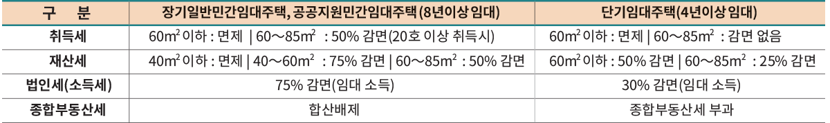 구분 장기일반민간임대주택, 공공지원민간임대주택 (8년이상 임대) 단기임대주택(4년이상 임대) 취득세 60m2이하 : 면제 | 60~85m2 : 50% 감면(20호 이상 취득시) 60m2이하 : 면제 | 60~85m2 : 감면 없음 재산세 40m2이하 : 면제 | 40~60m2 : 75% 감면 | 60~85m2 : 50% 감면 60m2이하 : 50% 감면 | 60~85m2 : 25% 감면 법인세(소득세) 75% 감면(임대 소득) 30% 감면(임대 소득) 종합부동산세 합산배제 종합부동산세 부과
