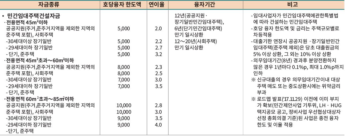 자금종류 호당융자 한도액 연이율 융자기간 비고 •민간임대주택건설자금· 전용면적 45m2이하 공공지원( 주거,준주거지역을 제외한 지역의 준주택 포함), 사회주택 -30세대이상 장기일반 - 29세대이하 장기일반 - 단기, 준주택· 전용면적 45m2초과~60m2이하 공공지원( 주거,준주거지역을 제외한 지역의 준주택 포함), 사회주택 -30세대이상 장기일반 - 29세대이하 장기일반 - 단기, 준주택 · 전용면적 60m2초과~85m2이하 공공지원( 주거,준주거지역을 제외한 지역의 준주택 포함), 사회주택 -30세대이상 장기일반 -29세대이하 장기일반 -단기, 준주택 5,000 5,000 5,000 5,000 8,000 8,000 7,000 7,000 10,000 10,000 9,000 9,000 2.0 2.2 2.7 3.2 2.3 2.5 3.0 3.5 2.8 3.0 3.5 4.0 12년(공공지원· 장기일반민간임대주택), 6년(단기민간임대주택) 만기 일시상환 12~20년(사회주택) 만기 일시상환 - 임대사업자가 민간임대주택에관한특별법에 따라 건설하는 민간임대주택 - 호당 융자 한도액 및 금리는 주택규모별로 차등적용 - 대출기한 연장시 공공지원 · 장기일반민간임대주택(준주택 제외)은 당초 대출원금의 5% 이상 상환, 그 외는 10% 이상 상환 - 의무임대기간(8년) 경과후 분양전환하지 않은 경우 1년마다 0.1%p, 최대 1.0%p까지 인하 ※ 신규대출의 경우 의무임대기간이내 대상주택 매도 또는 중도상환시에는 위약금리 부과 ※ 로드맵 발표(‘17.11.29) 이전에 이미 부지가 확보(민간제안사업 기투위, LH · HUG 택지공모 공고, 정비사업 우선협상대상자 선정 총회의결 기준)된 사업은 종전 융자한도 및 이율 적용