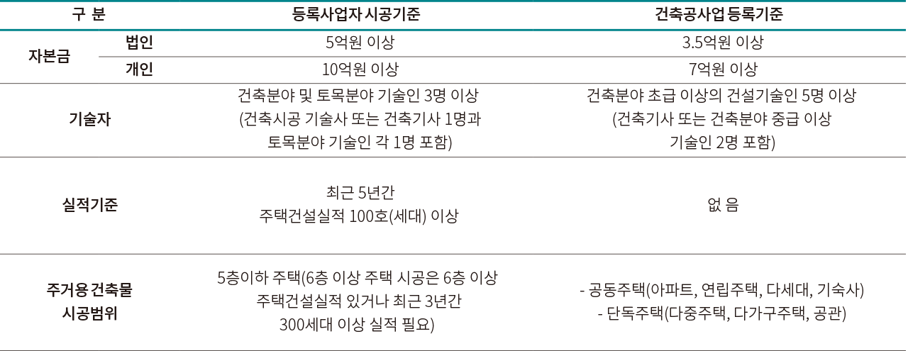 구 분 등록사업자 시공기준 건축공사업 등록기준 자본금 법인 5억원 이상 3.5억원 이상 개인 10억원 이상 7억원 이상 기술자 건축분야 및 토목분야 기술인 3명 이상 (건축시공 기술사 또는 건축기사 1명과 토목분야 기술인 각 1명 포함) 건축분야 초급 이상의 건설기술인 5명 이상 (건축기사 또는 건축분야 중급 이상 기술인 2명 포함) 실적기준 최근 5년간 주택건설실적 100호(세대) 이상 없 음 주거용 건축물 시공범위 5층이하 주택(6층 이상 주택 시공은 6층 이상 주택건설실적 있거나 최근 3년간 300세대 이상 실적 필요) - 공동주택(아파트, 연립주택, 다세대, 기숙사) - 단독주택(다중주택, 다가구주택, 공관)