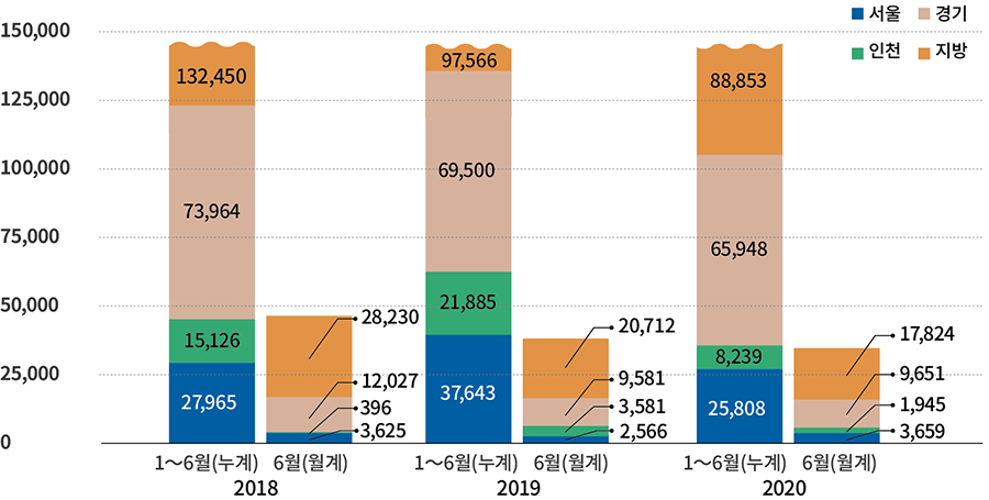 서울 경기 인천 지방 150,000 100,000 75,000 50,000 25,000 0 132,450 73,964 15,126 27,965 25,230 12,027 396 3,625 97,566 69,500 21,885 37,643 20,712 9,581 3,581 2,566 88,853 65,948 8,239 25,808 17,824 9,651 1,945 3,659 1~6월(누계) 6월(누계) 2018 1~6월(누계) 6월(누계) 2019 1~6월(누계) 6월(누계) 2020