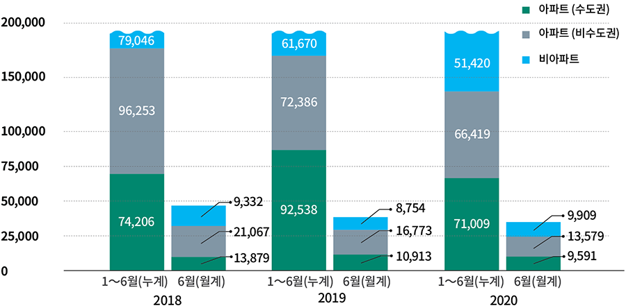 아파트(수도권) 아파트(비수도권) 비아파트 200,000 150,000 100,000 75,000 50,000 25,000 0 79,046 96,253 74,206 9,332 21,067 13,879 72,386 92,538 8,754 16,773 10,913 51,420 66,419 71,009 9,909 13,579 9,591 1~6월(누계) 6월(월계) 2018 1~6월(누계) 6월(월계)2019 1~6월(누계) 6월(월계)2020