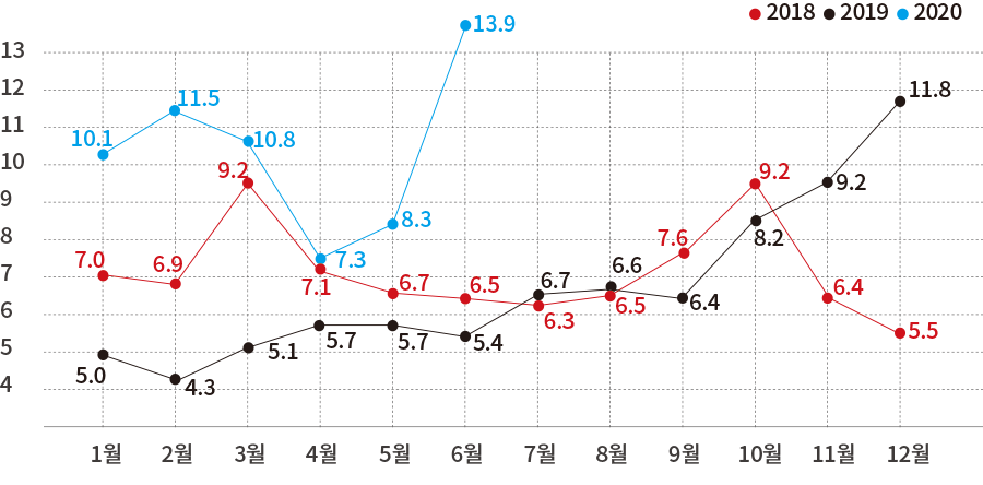 2018 2019 2020 1월 2월 3월 4월 5월 6월 7월 8월 9월 10월 11월 12월 4 5 6 7 8 9 10 11 12 13 10.1 11.5 10.8 7.3 8.3 13.9 7.0 6.9 9.2 7.1 6.7 6.5 6.3 6.5 7.6 9.2 6.4 5.5 5.0 4.3 5.1 5.7 5.7 5.4 6.7 6.6 6.4 8.2 9.2 11.8