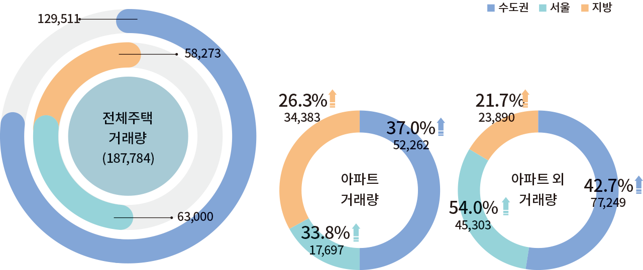 수도권 서울 지방 전체주택 거래량 (187,784) 129,511 58,273 63,000 아파트 거래량 37.0% 52.262 33.8% 17,697 26.3% 34,383 아파트 외 거래량 54.0% 45,303 42.7% 77,249 21.7% 23,890