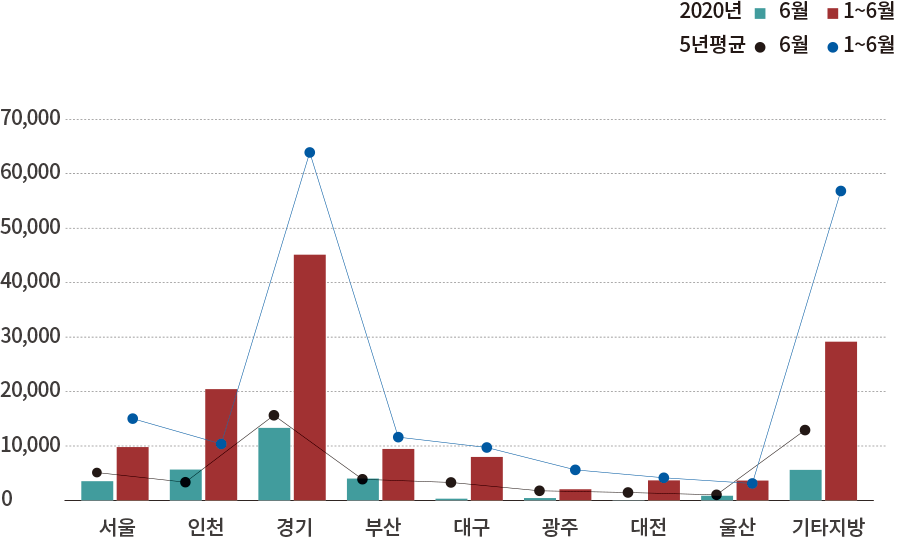 2020년 6월 1~6월 5년 평균 6월 1~6월 70,000 60,000 50,000 40,000 30,000 20,000 10,000 0 서울 인천 경기 부산 대구 광주 대전 울산 기타지방