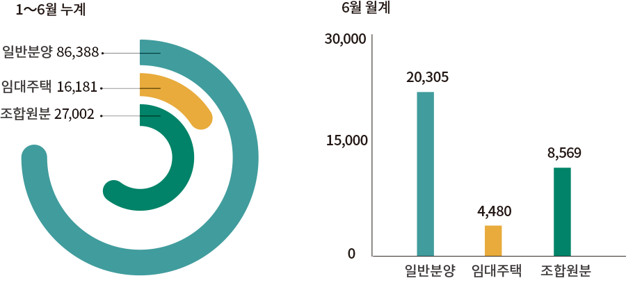 1~6월 누계 일반분양 86,388 임대주택 16,181 조합원분 27,002 6월 업계 30,000 15,000 0 20,305 4,480 8,569 일반분양 임대주택 조합원분