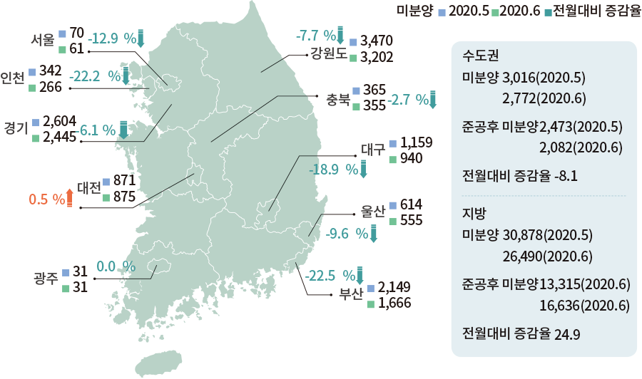 미분양 2020.5 2020.6 전월대비 증감율 서울 70 61 -12.9% 인천 342 266 -22.2% 경기 2,604 2,445 -6.1% 0.5% 대전 871 875 광주 31 31 0.0% -7.7% 강원도 3,470 3,202 충북 365 355 -2.7% 대구 1,159 940 -18.9% 울산 614 555 -9.6% -22.5% 부산 2,149 1,666 수도권 미분양 3,016(2020.5) 2,772(2020.6) 준공후 미분양 2,473(2020.5) 2,082(2020.6) 전월대비 증감율 -8.1 지방 미분양 30,878(2020.5) 26,490(2020.6) 준공후 미분양  13,315(2020.6) 16,636(2020.6) 전월대비 증감율 24.9