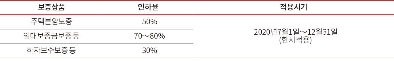보증상품 인하율 적용시기 주택분양보증 50% 2020년7월1일∼12월31일 (한시적용) 임대보증금보증 등 70∼80% 하자보수보증 등 30%