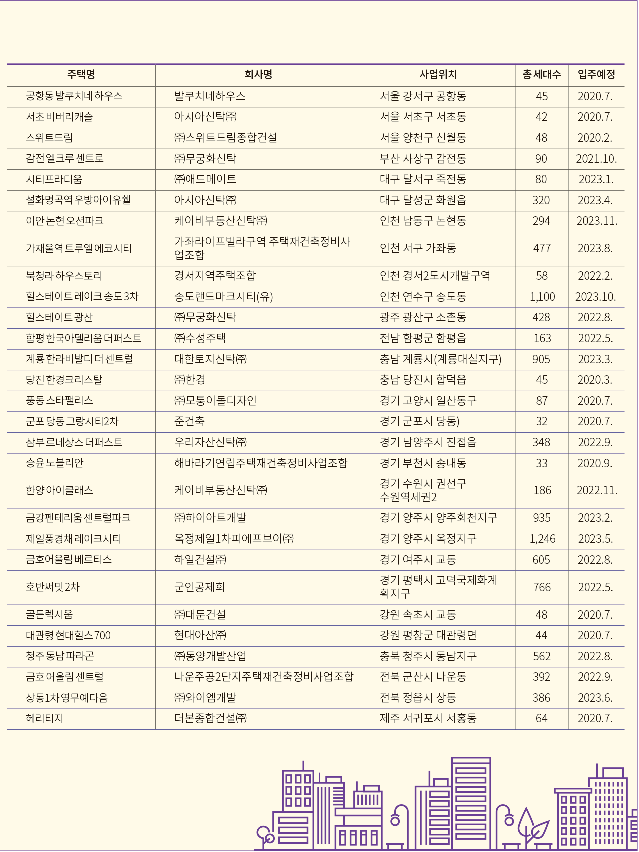 대한주택건설협회 회원사 6월 분양실적 총 29개 현장, 9,829세대 분양 주택명 회사명 사업위치 총 세대수 입주예정 공항동 발쿠치네 하우스 발쿠치네하우스 서울 강서구 공항동 45 2020.7. 서초 비버리캐슬 아시아신탁㈜ 서울 서초구 서초동 42 2020.7. 스위트드림 ㈜스위트드림종합건설 서울 양천구 신월동 48 2020.2. 감전 엘크루 센트로 ㈜무궁화신탁 부산 사상구 감전동 90 2021.10. 시티프라디움 ㈜애드메이트 대구 달서구 죽전동 80 2023.1. 설화명곡역 우방아이유쉘 아시아신탁㈜ 대구 달성군 화원읍 320 2023.4. 이안 논현 오션파크 케이비부동산신탁㈜ 인천 남동구 논현동 294 2023.11. 가재울역 트루엘 에코시티 가좌라이프빌라구역 주택재건축정비사업조합 인천 서구 가좌동 477 2023.8. 북청라 하우스토리 경서지역주택조합 인천 경서2도시개발구역 58 2022.2. 힐스테이트 레이크 송도 3차 송도랜드마크시티(유) 인천 연수구 송도동 1,100 2023.10. 힐스테이트 광산 ㈜무궁화신탁 광주 광산구 소촌동 428 2022.8. 함평 한국아델리움 더퍼스트 ㈜수성주택 전남 함평군 함평읍 163 2022.5. 계룡 한라비발디 더 센트럴 대한토지신탁㈜ 충남 계룡시(계룡대실지구) 905 2023.3. 당진 한경크리스탈 ㈜한경 충남 당진시 합덕읍 45 2020.3. 풍동 스타팰리스 ㈜모퉁이돌디자인 경기 고양시 일산동구 87 2020.7. 군포 당동 그랑시티2차 준건축 경기 군포시 당동) 32 2020.7. 삼부 르네상스 더퍼스트 우리자산신탁㈜ 경기 남양주시 진접읍 348 2022.9. 승윤 노블리안 해바라기연립주택재건축정비사업조합 경기 부천시 송내동 33 2020.9. 한양 아이클래스 케이비부동산신탁㈜ 경기 수원시 권선구 수원역세권2 186 2022.11. 금강펜테리움 센트럴파크 ㈜하이아트개발 경기 양주시 양주회천지구 935 2023.2. 제일풍경채 레이크시티 옥정제일1차피에프브이㈜ 경기 양주시 옥정지구 1,246 2023.5. 금호어울림 베르티스 하일건설㈜ 경기 여주시 교동 605 2022.8. 호반써밋 2차 군인공제회 경기 평택시 고덕국제화계획지구 766 2022.5. 골든렉시움 ㈜대둔건설 강원 속초시 교동 48 2020.7. 대관령 현대힐스 700 현대아산㈜ 강원 평창군 대관령면 44 2020.7. 청주 동남 파라곤 ㈜동양개발산업 충북 청주시 동남지구 562 2022.8. 금호 어울림 센트럴 나운주공2단지주택재건축정비사업조합 전북 군산시 나운동 392 2022.9. 상동1차 영무예다음 ㈜와이엠개발 전북 정읍시 상동 386 2023.6. 헤리티지 더본종합건설㈜ 제주 서귀포시 서홍동 64 2020.7