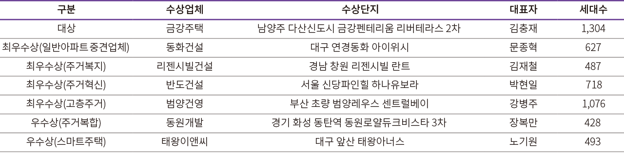 구분 수상업체 수상단지 대표자 세대수 대상 금강주택 남양주 다산신도시 금강펜테리움 리버테라스 2차 김충재 1,304 최우수상(일반아파트 중견업체) 동화건설 대구 연경동화 아이위시 문종혁 627 최우수상(주거복지) 리젠시빌건설 경남 창원 리젠시빌 란트 김재철 487 최우수상(주거혁신) 반도건설 서울 신당파인힐 하나유보라 박현일 718 최우수상(고층주거) 범양건영 부산 초량 범양레우스 센트럴베이 강병주 1,076 우수상(주거복합) 동원개발 경기 화성 동탄역 동원로얄듀크비스타 3차 장복만 428 우수상(스마트주택) 태왕이앤씨 대구 앞산 태왕아너스 노기원 493