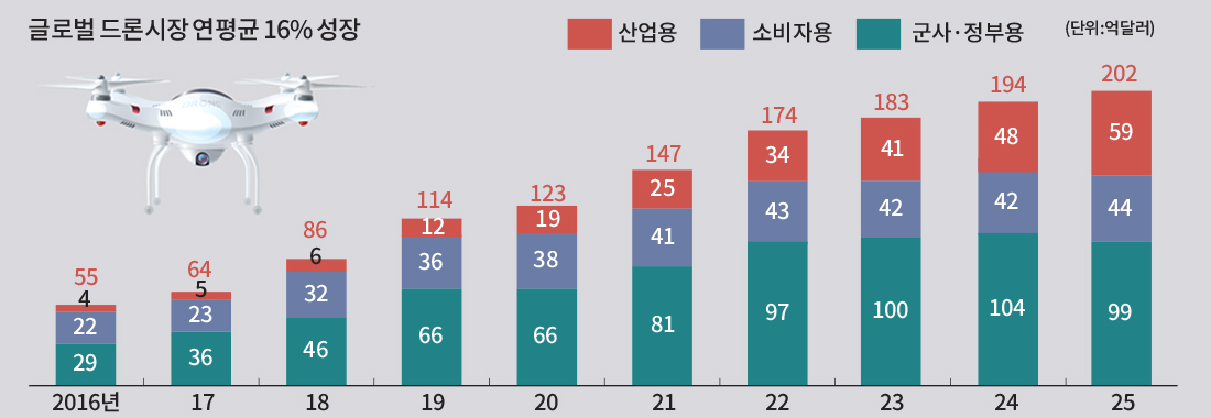글로벌 드론시장 연평균 16%성장 산업용 소비자용 군사 정부용(단위:억달러) 55 4 22 29 2016년 64 5 23 36 17 86 6 32 46 18 114 12 36 66 18 123 19 38 66 20 147 25 41 81 21 174 34 43 97 22 183 41 42 100 23 194 48 42 104 24 202 59 44 99 25