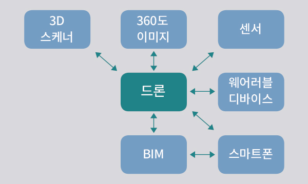 3D스케너 360도 이미지 센서 드론 웨어러블 디바이스 BIM 스마트폰