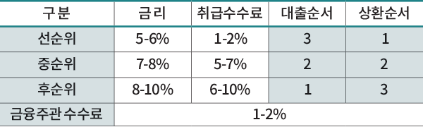 구 분
금 리
취급수수료
대출순서
상환순서
선순위
5-6%
1-2%
3
1
중순위
7-8%
5-7%
2
2
후순위
8-10%
6-10%
1
3
금융주관 수수료
1-2%