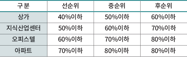 구 분
선순위
중순위
후순위
상가
40%이하
50%이하
60%이하
지식산업센터
50%이하
60%이하
70%이하
오피스텔
60%이하
70%이하
80%이하
아파트
70%이하
80%이하
80%이하